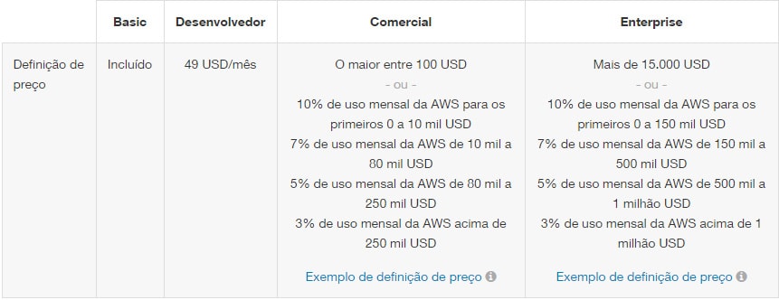 Suporte Amazon Web Serivces