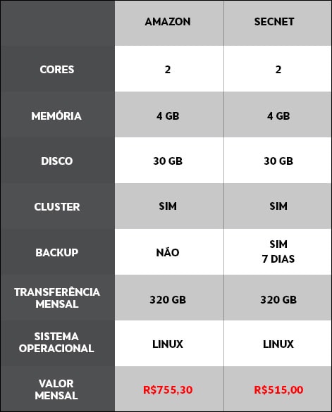 Tabela Amazon Web Services