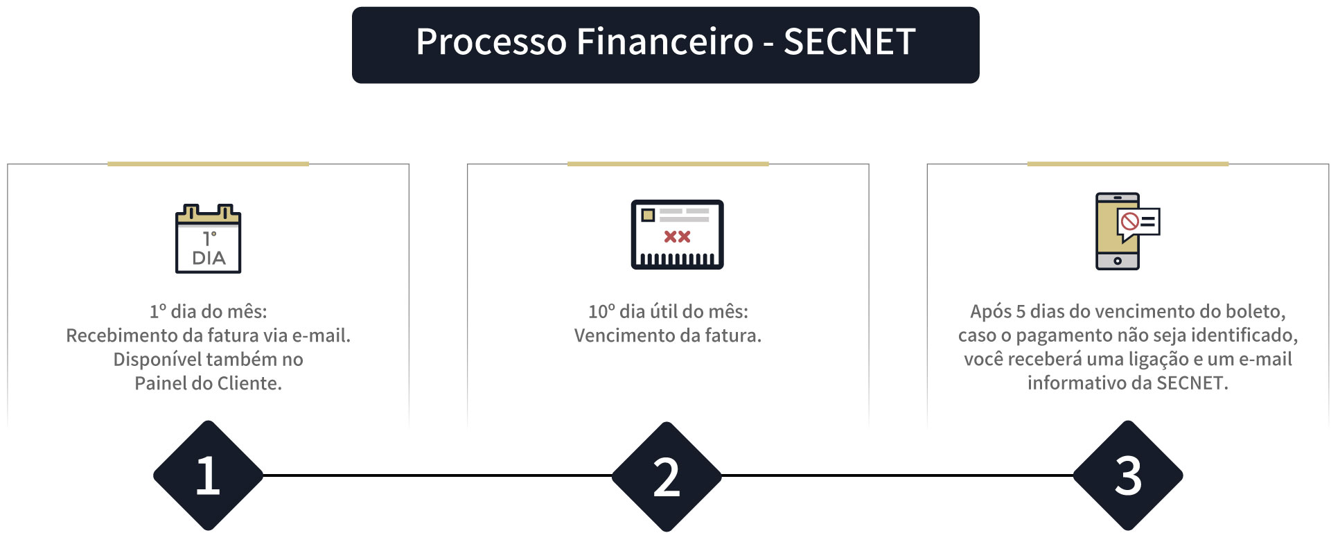 Como funcionam as políticas financeiras da SECNET?
